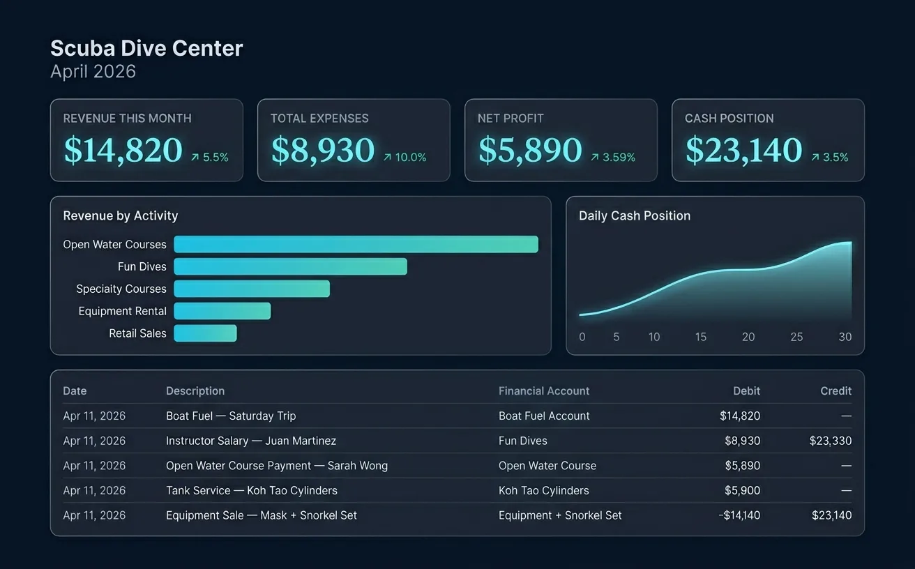 ScubaCloud dive center bookkeeping dashboard with revenue by activity, daily cash position, and general ledger