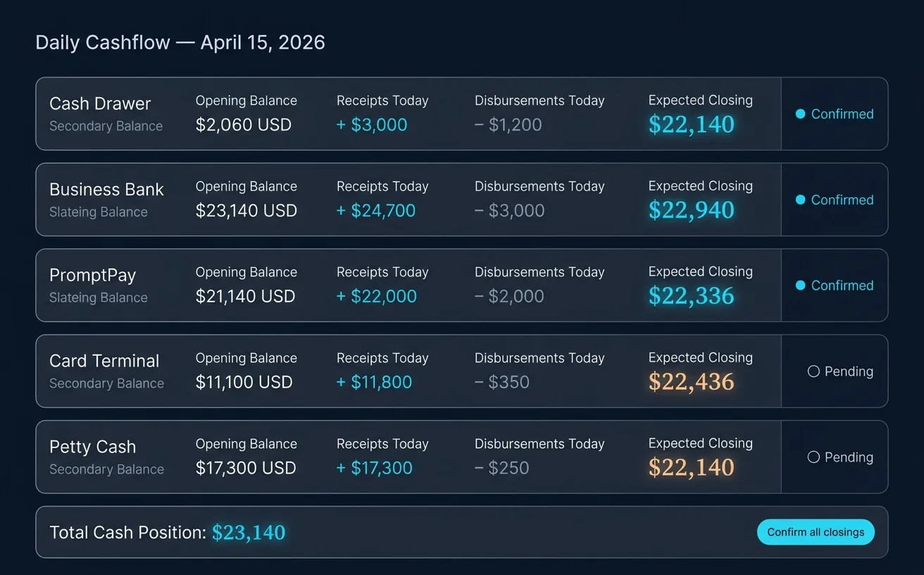 ScubaCloud daily cashflow view showing cash drawer, business bank, PromptPay, card terminal, and petty cash with opening balance, receipts, disbursements, and expected closing for end-of-shift reconciliation