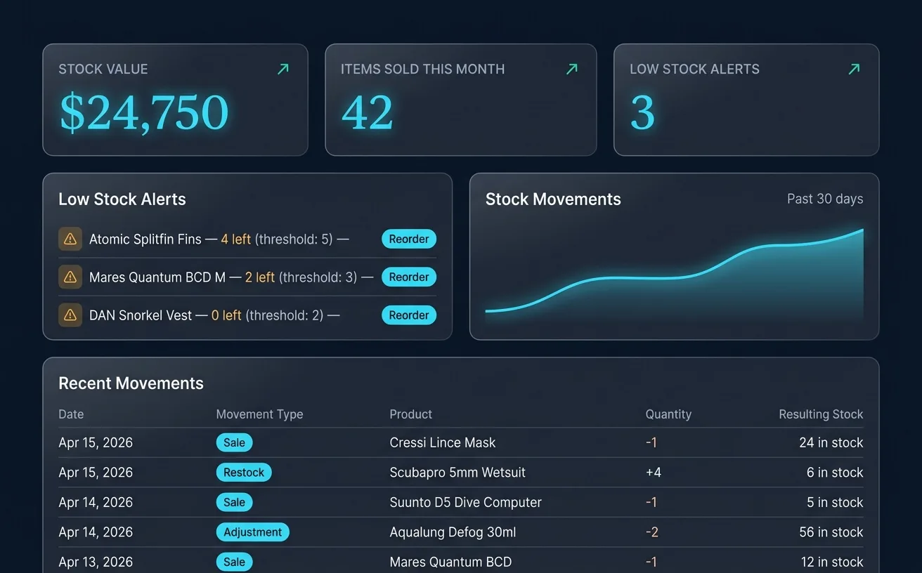 ScubaCloud dive shop stock movement dashboard with low-stock alerts, reorder triggers, stock-value trend chart, and recent inventory activity log